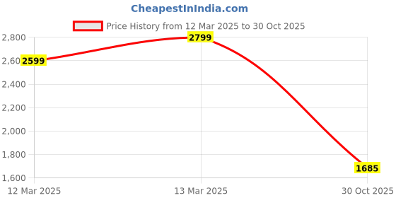 ajio.com asos design Men Ombre Print Oversized Cotton Shirt asos design Price History Graph from 12 Mar 2025 to 30 Oct 2025