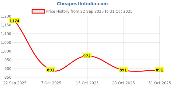 ajio.com the indian garage co Men Ombre Print Slim Fit Bomber Jacket the indian garage co Price History Graph from 22 Sep 2025 to 31 Oct 2025