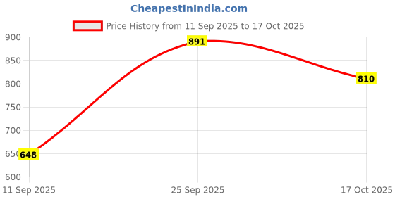 ajio.com jompers Men Ombre Printed Kurta  jompers Price History Graph from 11 Sep 2025 to 17 Oct 2025