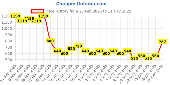 ajio.com buda jeans co Men Ombre-Washed Wide-Leg Jeans buda jeans co Price History Graph from 27 Feb 2025 to 11 Nov 2025