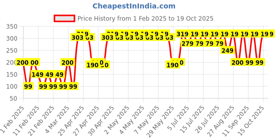 ajio.com yousta Men One-Shoulder Crossbody Bag yousta Price History Graph from 1 Feb 2025 to 18 Oct 2025