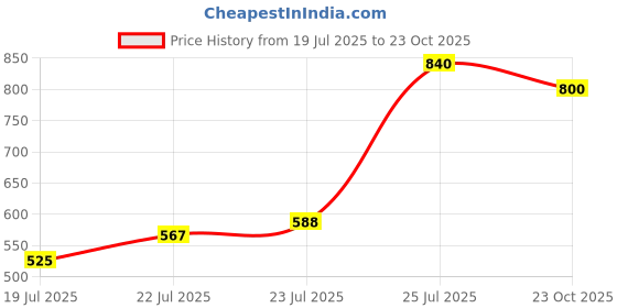 ajio.com woakers Men Open-Back Slip-On Shoe Sandals  woakers Price History Graph from 19 Jul 2025 to 23 Oct 2025