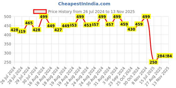 ajio.com matchitt Men Open Muffler with Tassels matchitt Price History Graph from 26 Jul 2024 to 12 Nov 2025