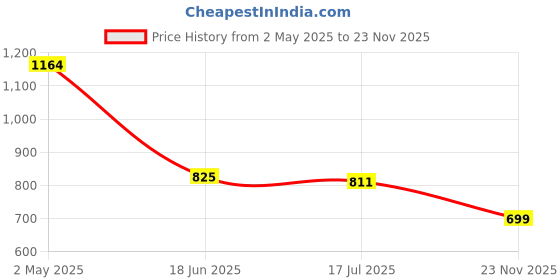 ajio.com asian Men Open-Toe Double-Strap Flat Sandals asian Price History Graph from 2 May 2025 to 23 Nov 2025