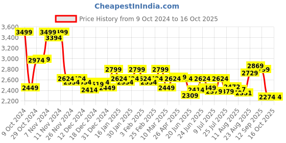 ajio.com hush puppies Men Open-Toe Double-Strap Sandals hush puppies Price History Graph from 9 Oct 2024 to 16 Oct 2025