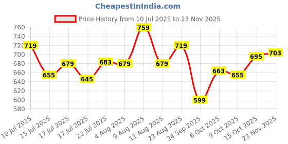ajio.com campus Men Open-Toe Double Strap Sandals campus Price History Graph from 10 Jul 2025 to 23 Nov 2025