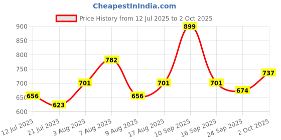 ajio.com campus Men Open-Toe Double Strap Sandals campus Price History Graph from 12 Jul 2025 to 2 Oct 2025