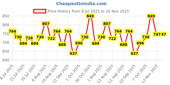 ajio.com campus Men Open-Toe Double Strap Sandals campus Price History Graph from 8 Jul 2025 to 26 Nov 2025