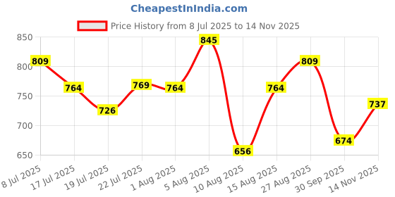 ajio.com campus Men Open-Toe Double Strap Sandals campus Price History Graph from 8 Jul 2025 to 14 Nov 2025