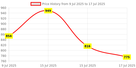 ajio.com campus Men Open-Toe Double Strap Sandals campus Price History Graph from 9 Jul 2025 to 15 Jul 2025