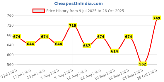 ajio.com campus Men Open-Toe Double Strap Sandals campus Price History Graph from 9 Jul 2025 to 26 Oct 2025