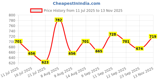 ajio.com campus Men Open-Toe Double Strap Sandals campus Price History Graph from 11 Jul 2025 to 13 Nov 2025
