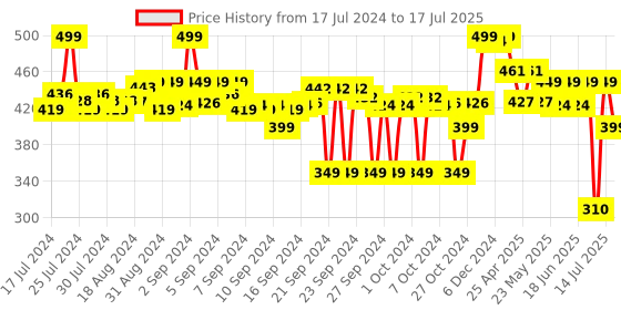 ajio.com max Men Open-Toe Double-Strap Slides max Price History Graph from 17 Jul 2024 to 17 Jul 2025