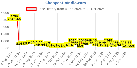 ajio.com duke Men Open-Toe Dual-Strap with Buckle-Closure duke Price History Graph from 4 Sep 2024 to 28 Oct 2025