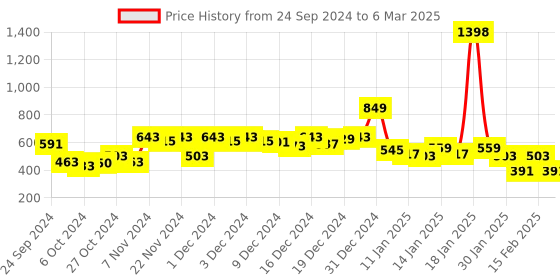 ajio.com yoho Men Open-Toe Flip-Flop Slides yoho Price History Graph from 24 Sep 2024 to 6 Mar 2025