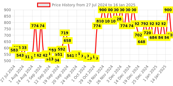 ajio.com doctor extra soft Men Open-Toe Flip-Flops doctor extra soft Price History Graph from 27 Jul 2024 to 16 Jan 2025