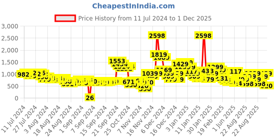 ajio.com yoho Men open-toe perforated sliders yoho Price History Graph from 11 Jul 2024 to 1 Dec 2025