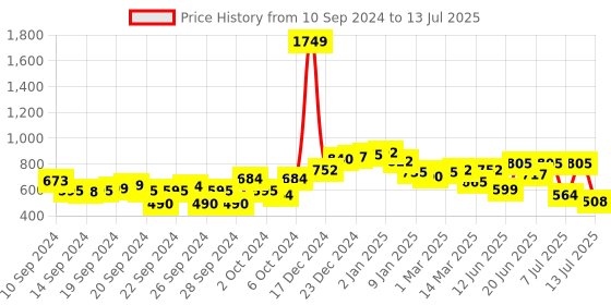 ajio.com neemans Men Open-Toe Regular Fit Slides neemans Price History Graph from 10 Sep 2024 to 13 Jul 2025
