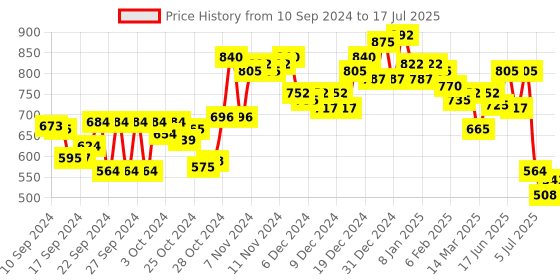 ajio.com neemans Men Open-Toe Regular Fit Slides neemans Price History Graph from 10 Sep 2024 to 12 Jul 2025