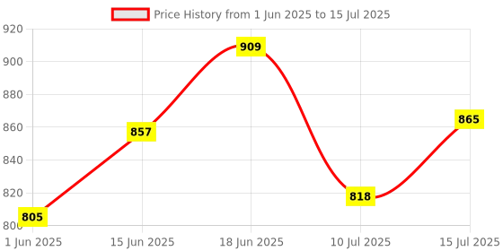 ajio.com the souled store Men Open-Toe Regular Fit Slides the souled store Price History Graph from 1 Jun 2025 to 15 Jul 2025