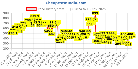 ajio.com power Men Open-Toe Sandals with Velcro Fastening power Price History Graph from 11 Jul 2024 to 13 Nov 2025