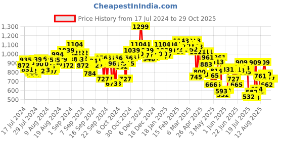ajio.com power Men Open-Toe Sandals with Velcro Fastening power Price History Graph from 17 Jul 2024 to 28 Oct 2025