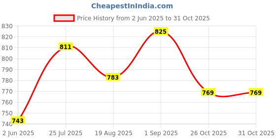 ajio.com asian Men Open-Toe Sandals with Velcro Fastening asian Price History Graph from 2 Jun 2025 to 31 Oct 2025