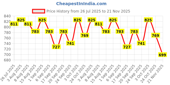 ajio.com asian Men Open-Toe Sandals with Velcro Fastening asian Price History Graph from 26 Jul 2025 to 21 Nov 2025