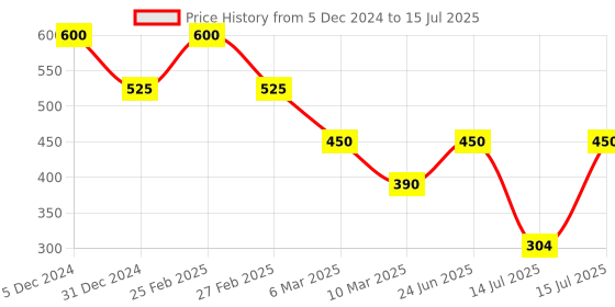 ajio.com carlton london Men Open-Toe Slides carlton london Price History Graph from 5 Dec 2024 to 15 Jul 2025