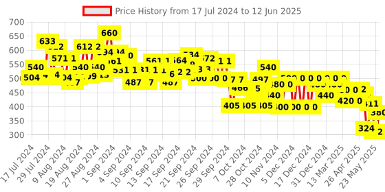 ajio.com off limits Men Open-Toe Slides Flip-Flops off limits Price History Graph from 17 Jul 2024 to 12 Jun 2025