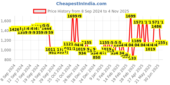 ajio.com u.s. polo assn. Men Open-Toe Slides with Brand Print Footbed u.s. polo assn. Price History Graph from 8 Sep 2024 to 4 Nov 2025