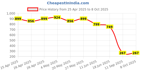 ajio.com hygear x ag Men Open-Toe Slides with Logo Print hygear x ag Price History Graph from 25 Apr 2025 to 7 Oct 2025