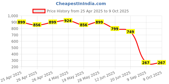 ajio.com hygear x ag Men Open-Toe Slides with Logo Print hygear x ag Price History Graph from 25 Apr 2025 to 8 Oct 2025