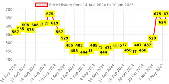 ajio.com toe candy Men Open-Toe Slides with Textured Footbet toe candy Price History Graph from 14 Aug 2024 to 10 Jun 2025