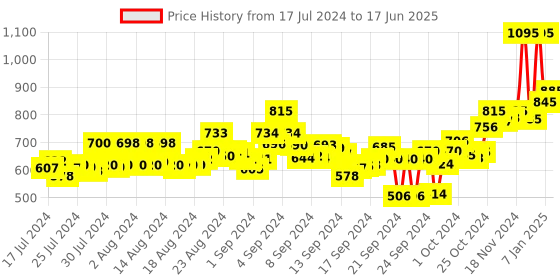 ajio.com atom Men Open-Toe Slip-On Clogs atom Price History Graph from 17 Jul 2024 to 17 Jun 2025