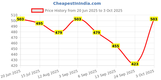 ajio.com asian Men Open-Toe Slip-On Clogs asian Price History Graph from 20 Jun 2025 to 3 Oct 2025