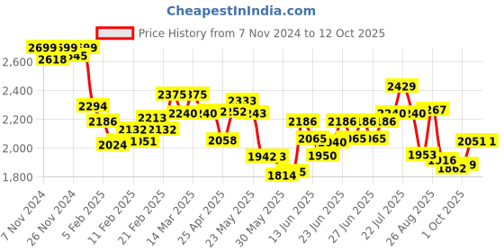 ajio.com hush puppies Men Open-Toe Slip-On Flat Sandals hush puppies Price History Graph from 7 Nov 2024 to 11 Oct 2025