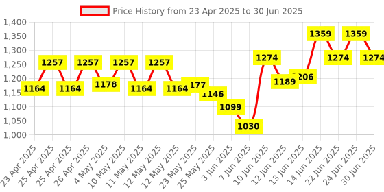 ajio.com u.s. polo assn. Men Open-Toe Slip-On Flat Slides u.s. polo assn. Price History Graph from 23 Apr 2025 to 30 Jun 2025