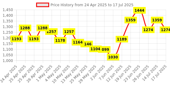 ajio.com u.s. polo assn. Men Open-Toe Slip-On Flat Slides u.s. polo assn. Price History Graph from 24 Apr 2025 to 14 Jul 2025