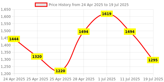 ajio.com metro Men Open-Toe Slip-On Flat Slides metro Price History Graph from 24 Apr 2025 to 11 Jul 2025