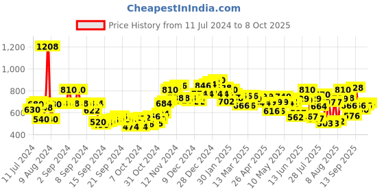 ajio.com neemans Men Open-Toe Slip-On Flip Flops neemans Price History Graph from 11 Jul 2024 to 8 Oct 2025