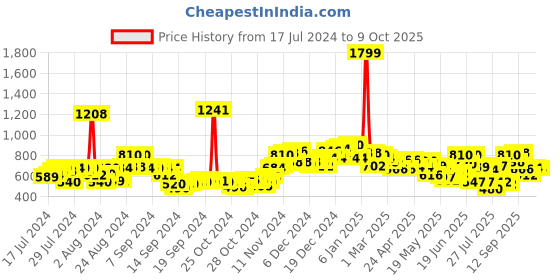 ajio.com neemans Men Open-Toe Slip-On Flip Flops neemans Price History Graph from 17 Jul 2024 to 9 Oct 2025