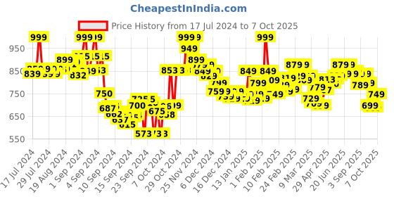 ajio.com bata Men Open-Toe Slip-On Flip-Flops bata Price History Graph from 17 Jul 2024 to 7 Oct 2025
