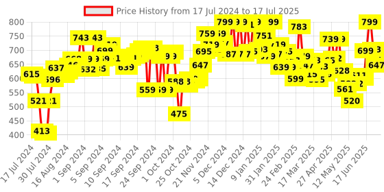 ajio.com campus Men Open-Toe Slip-On Flip-Flops campus Price History Graph from 17 Jul 2024 to 15 Jul 2025