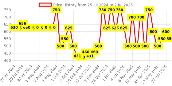 ajio.com red tape Men Open-Toe Slip-On Flip-Flops red tape Price History Graph from 25 Jul 2024 to 2 Jul 2025