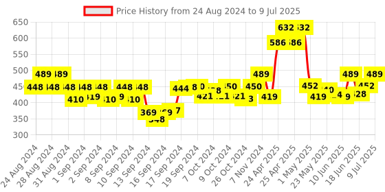 ajio.com koburg Men Open-Toe Slip-On Flip Flops koburg Price History Graph from 24 Aug 2024 to 9 Jul 2025