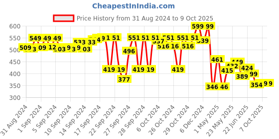 ajio.com forca by lifestyle Men Open-Toe Slip-On Flip Flops forca by lifestyle Price History Graph from 31 Aug 2024 to 7 Oct 2025