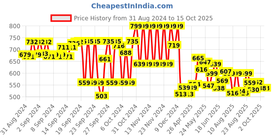 ajio.com forca by lifestyle Men Open-Toe Slip-On Flip Flops forca by lifestyle Price History Graph from 31 Aug 2024 to 14 Oct 2025