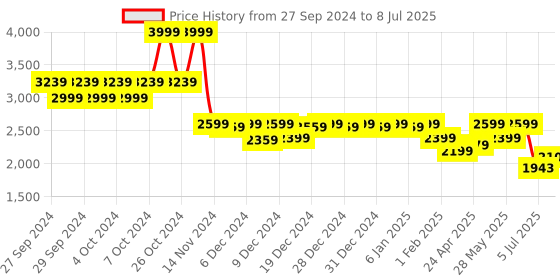 ajio.com u.s. polo assn. Men Open-Toe Slip-On Flip Flops u.s. polo assn. Price History Graph from 27 Sep 2024 to 8 Jul 2025