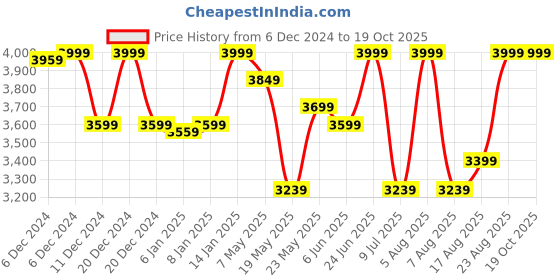 ajio.com u.s. polo assn. Men Open-Toe Slip-On Flip Flops u.s. polo assn. Price History Graph from 6 Dec 2024 to 18 Oct 2025